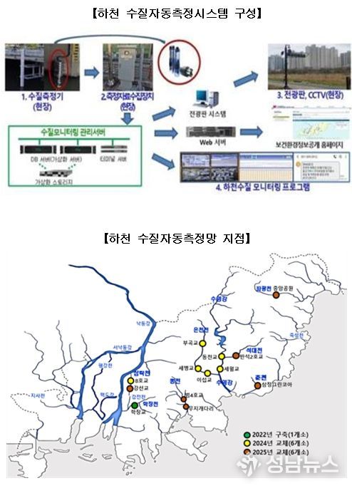 하천 수질자동측정시스템 관련 사진