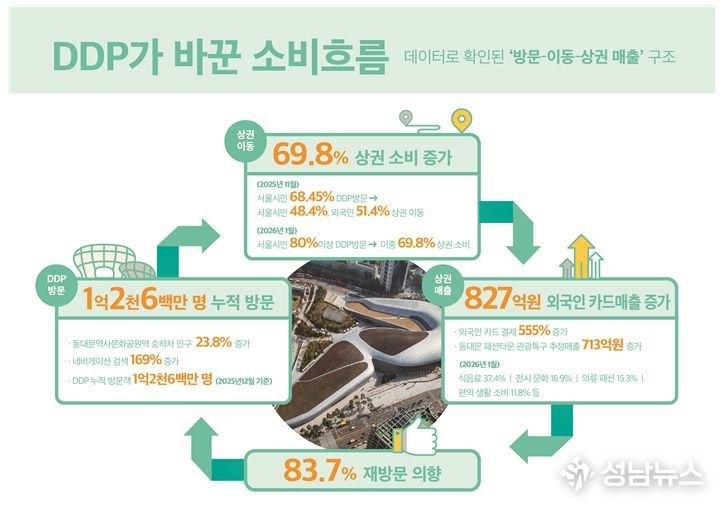 DDP가 바꾼 동대문의 소비흐름