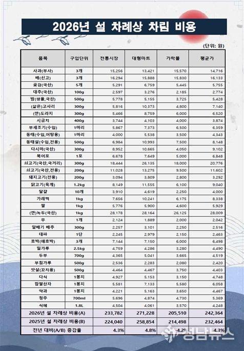 2026년 설 차례상 비용 조사 결과