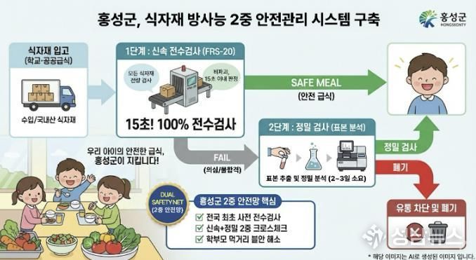 안심 먹거리도시 홍성, 학교·공공급식 식자재 방사능 ‘2중 안전망’ 구축