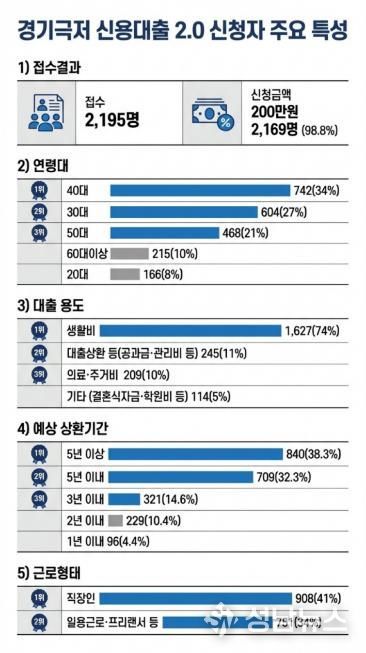 경기 극저신용대출 2.0 신청자의 29%, '고금리·불법사금융 이용 경험 있다'
