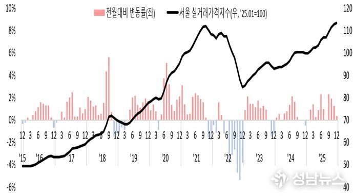 서울 아파트 실거래가격 및 변동률 10년 추이 (2015년 12월~2025년 12월 / 출처 : 한국부동산원 공동주택 실거래가격지수, 아파트, 매매가격지수)