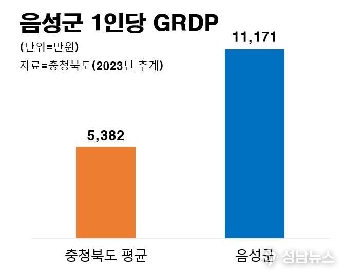 음성군, 1인당 GRDP 3년 연속 도내 1위! 충북 경제성장 견인