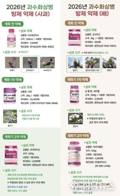 보은군농업기술센터, 과수화상병 예방 약제 공급…적기 방제 당부