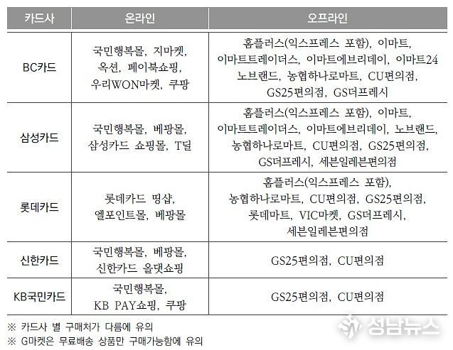카드사별 결제 가능한 유통점