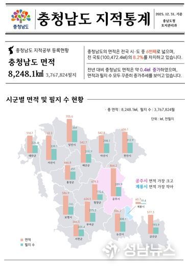 충남도, 도내 생활·교통·산업 기반 늘었다